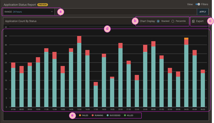 Screenshot of the Application Status Report with callouts of its features