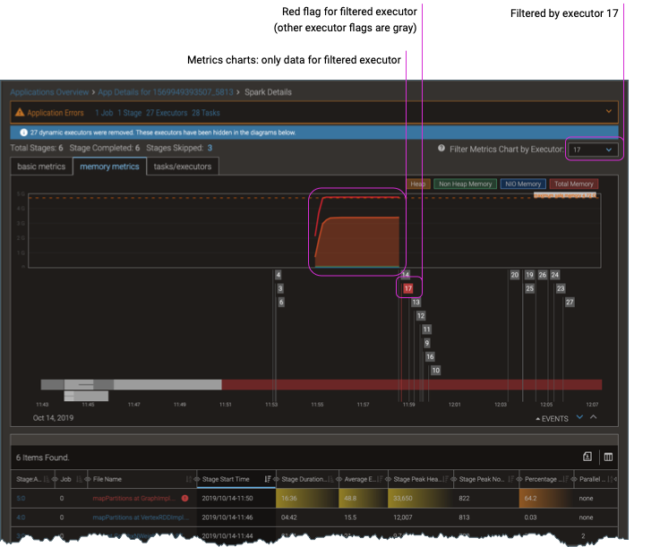 Screenshot showing the Spark Details Report filtered by an executor