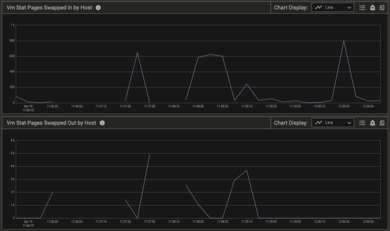 Vm Stat Pages Swapped in/out by Host charts